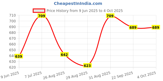 amazon.in lux cott's wool Lux Cottswool Women's Solid Regular Thermal Blouse | Thermal Blouse for Women | Pack of 2 lux cott's wool Price History Graph from 9 Jun 2025 to 4 Oct 2025