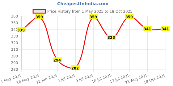 amazon.in lux cott's wool Lux Cottswool Women's Solid Thermal Blouse lux cott's wool Price History Graph from 1 May 2025 to 18 Oct 2025