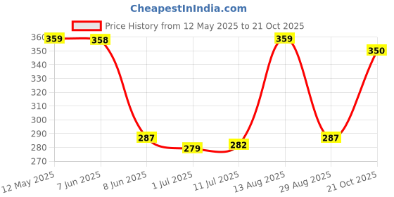 amazon.in lux cott's wool Lux Cottswool Women's Solid Thermal Blouse lux cott's wool Price History Graph from 12 May 2025 to 21 Oct 2025