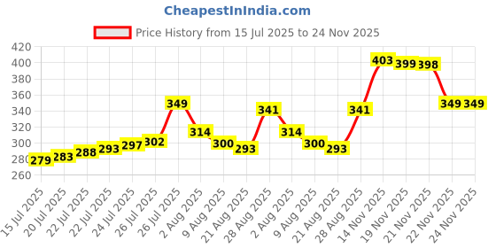 amazon.in lux cott's wool Lux Cottswool Women's Solid Thermal Blouse lux cott's wool Price History Graph from 15 Jul 2025 to 22 Nov 2025