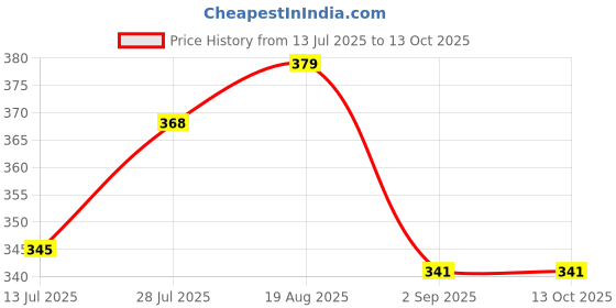 amazon.in lux cott's wool Lux Cottswool Women's Solid Thermal Blouse lux cott's wool Price History Graph from 13 Jul 2025 to 13 Oct 2025