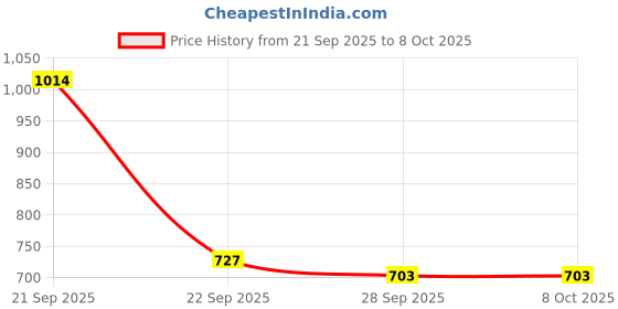 amazon.in lux cott's wool Lux Cottswool Women's Thermal Top and Lower Set lux cott's wool Price History Graph from 21 Sep 2025 to 8 Oct 2025