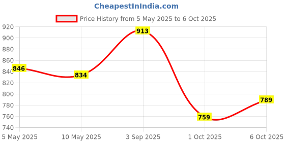 amazon.in lux cott's wool Lux Cottswool Women's Upper and Lower Thermal Set | Thermal Set for Women lux cott's wool Price History Graph from 5 May 2025 to 6 Oct 2025