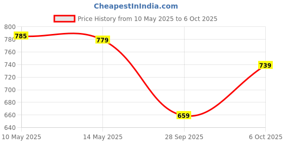 amazon.in lux cott's wool Lux Cottswool Women's Upper and Lower Thermal Set | Thermal Set for Women lux cott's wool Price History Graph from 10 May 2025 to 6 Oct 2025