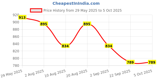 amazon.in lux cott's wool Lux Cottswool Women's Upper and Lower Thermal Set | Thermal Set for Women lux cott's wool Price History Graph from 29 May 2025 to 4 Oct 2025