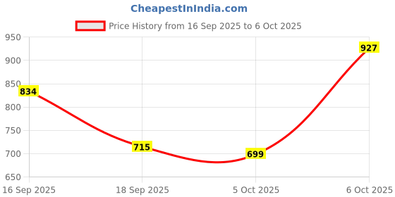 amazon.in lux cott's wool Lux Cottswool Women's Upper and Lower Thermal Set | Thermal Set for Women lux cott's wool Price History Graph from 16 Sep 2025 to 5 Oct 2025