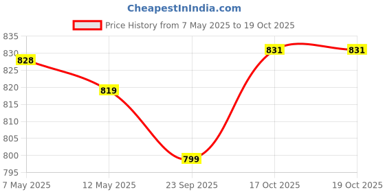 amazon.in lux cott's wool Men Base Layer Set lux cott's wool Price History Graph from 7 May 2025 to 17 Oct 2025