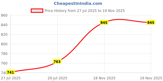amazon.in lux cott's wool Men Base Layer Set lux cott's wool Price History Graph from 27 Jul 2025 to 19 Nov 2025