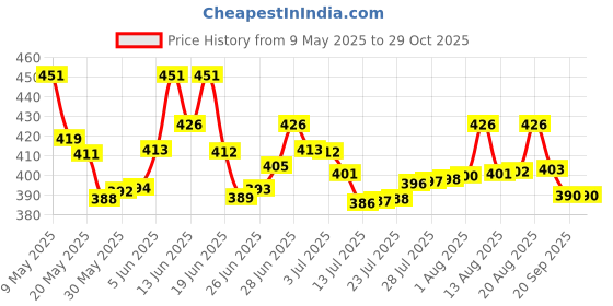 amazon.in Lux Cott's Wool Men Pants lux cott's wool Price History Graph from 9 May 2025 to 28 Oct 2025