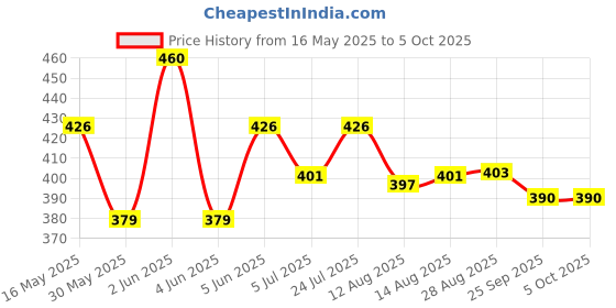 amazon.in lux cott's wool Men Pants lux cott's wool Price History Graph from 16 May 2025 to 5 Oct 2025