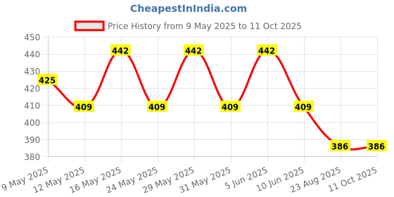 amazon.in lux cott's wool Men Sweatpants lux cott's wool Price History Graph from 9 May 2025 to 11 Oct 2025