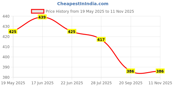 amazon.in lux cott's wool Men Sweatpants lux cott's wool Price History Graph from 19 May 2025 to 8 Nov 2025