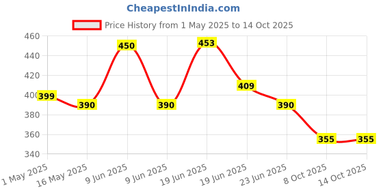 amazon.in lux cott's wool Men Undershirt lux cott's wool Price History Graph from 1 May 2025 to 13 Oct 2025
