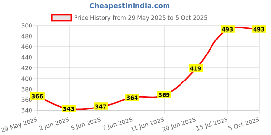 amazon.in lux cott's wool Men's Regular Fit Undershirt lux cott's wool Price History Graph from 29 May 2025 to 5 Oct 2025