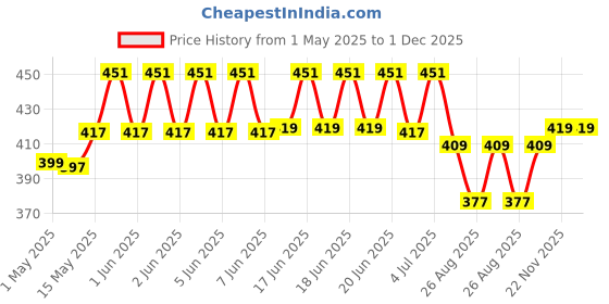 amazon.in lux cott's wool Men's Regular Pants lux cott's wool Price History Graph from 1 May 2025 to 30 Nov 2025