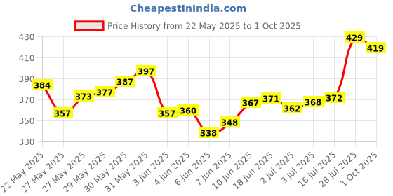 amazon.in lux cott's wool Men's Regular Pants lux cott's wool Price History Graph from 22 May 2025 to 1 Oct 2025