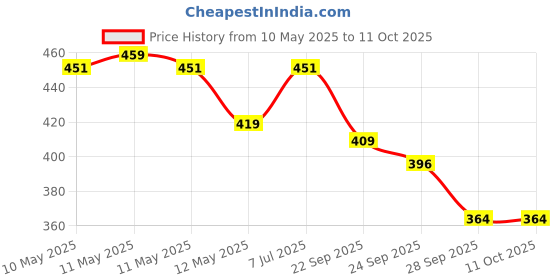 amazon.in lux cott's wool Men's Regular Pants lux cott's wool Price History Graph from 10 May 2025 to 10 Oct 2025