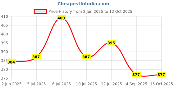 amazon.in Lux Cott's Wool Men's Regular Pants lux cott's wool Price History Graph from 2 Jun 2025 to 13 Oct 2025