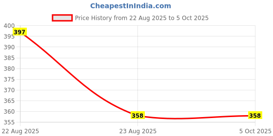 amazon.in lux cott's wool Men's Regular Pants lux cott's wool Price History Graph from 22 Aug 2025 to 5 Oct 2025