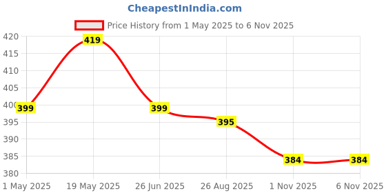 amazon.in lux cott's wool Men's Round Neck Full Sleeves Thermal top | Thermal Top for Men | lux cott's wool Price History Graph from 1 May 2025 to 3 Nov 2025