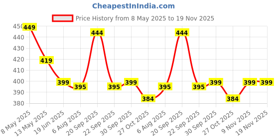 amazon.in Lux Cott's Wool Men's Round Neck Full Sleeves Thermal top | Thermal Top for Men | lux cott's wool Price History Graph from 8 May 2025 to 19 Nov 2025