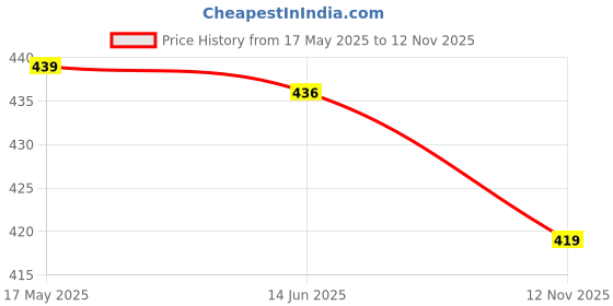 amazon.in lux cott's wool Men's Round Neck Full Sleeves Thermal top | Thermal Top for Men | lux cott's wool Price History Graph from 17 May 2025 to 12 Nov 2025