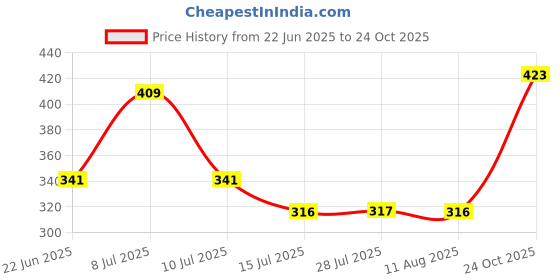 amazon.in lux cott's wool Men's Round Neck Full Sleeves Thermal top | Thermal Top for Men | lux cott's wool Price History Graph from 22 Jun 2025 to 24 Oct 2025