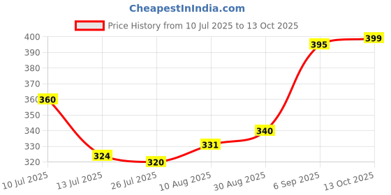 amazon.in lux cott's wool Men's Round Neck Full Sleeves Thermal top | Thermal Top for Men | lux cott's wool Price History Graph from 10 Jul 2025 to 13 Oct 2025