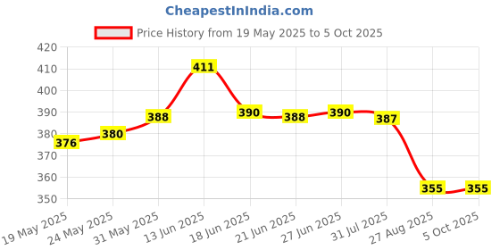 amazon.in lux cott's wool Men's Solid Regular Fit Undershirt lux cott's wool Price History Graph from 19 May 2025 to 5 Oct 2025