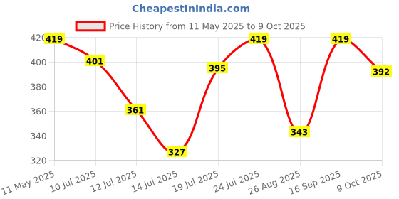 amazon.in lux cott's wool Men's Solid Regular Fit Undershirt lux cott's wool Price History Graph from 11 May 2025 to 9 Oct 2025