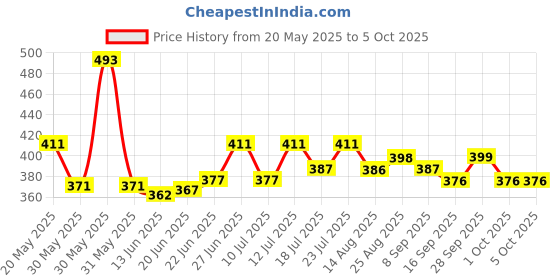 amazon.in lux cott's wool Men's Solid Regular Fit Undershirt lux cott's wool Price History Graph from 20 May 2025 to 4 Oct 2025