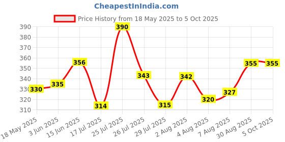 amazon.in lux cott's wool Men's Solid Regular Fit Undershirt lux cott's wool Price History Graph from 18 May 2025 to 5 Oct 2025