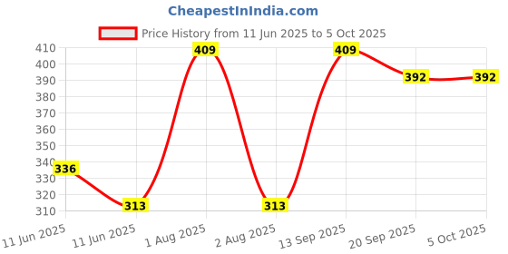 amazon.in lux cott's wool Men's Solid Regular Fit Undershirt lux cott's wool Price History Graph from 11 Jun 2025 to 4 Oct 2025