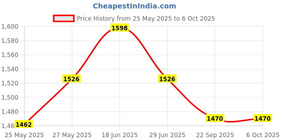 amazon.in lux cott's wool Men's Thermal Set Pack of 2 lux cott's wool Price History Graph from 25 May 2025 to 5 Oct 2025