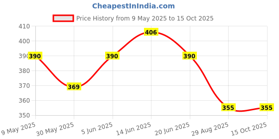 amazon.in lux cott's wool Men's Undershirt lux cott's wool Price History Graph from 9 May 2025 to 14 Oct 2025