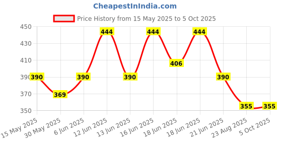 amazon.in lux cott's wool Men's Undershirt lux cott's wool Price History Graph from 15 May 2025 to 5 Oct 2025