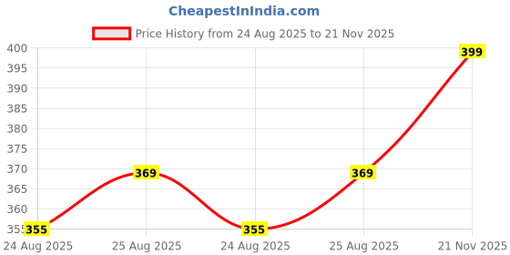 amazon.in lux cott's wool Men's Undershirt lux cott's wool Price History Graph from 24 Aug 2025 to 21 Nov 2025