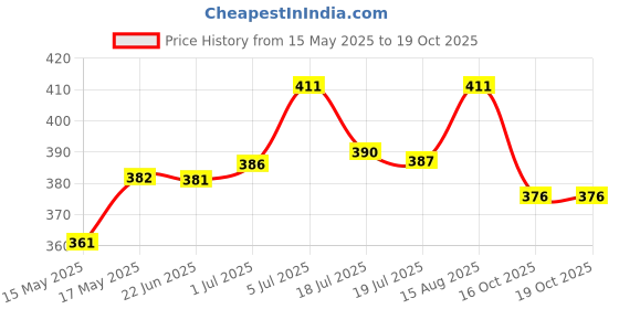 amazon.in lux cott's wool Men's Undershirt lux cott's wool Price History Graph from 15 May 2025 to 18 Oct 2025