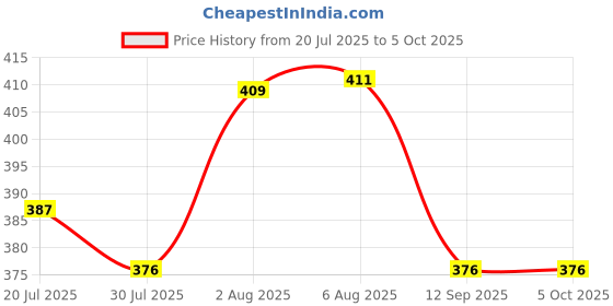 amazon.in lux cott's wool Men's Undershirt lux cott's wool Price History Graph from 20 Jul 2025 to 4 Oct 2025