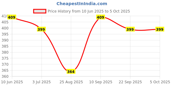 amazon.in lux cott's wool Men's Undershirt lux cott's wool Price History Graph from 10 Jun 2025 to 5 Oct 2025