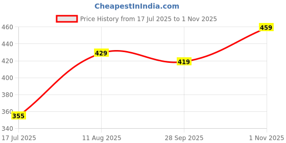 amazon.in lux cott's wool Men's Undershirt lux cott's wool Price History Graph from 17 Jul 2025 to 1 Nov 2025