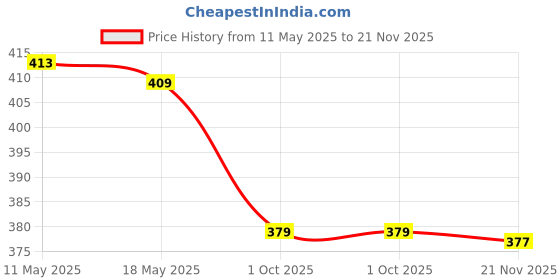 amazon.in lux cott's wool V Neck Full Sleeves Womens Thermal Top lux cott's wool Price History Graph from 11 May 2025 to 21 Nov 2025