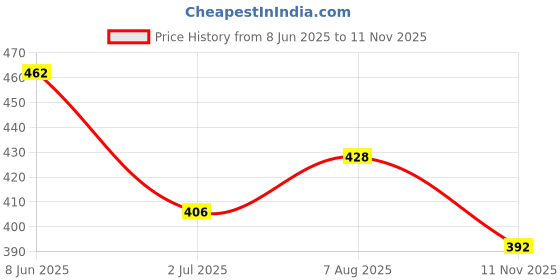 amazon.in lux cott's wool V Neck Full Sleeves Womens Thermal Top lux cott's wool Price History Graph from 8 Jun 2025 to 11 Nov 2025