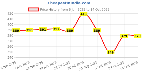 amazon.in lux cott's wool V Neck Full Sleeves Womens Thermal Top lux cott's wool Price History Graph from 6 Jun 2025 to 13 Oct 2025