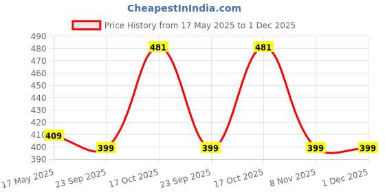 amazon.in lux cott's wool Lux Cottswool Men's Brown Premium Lower/Trouser Thermal - Pack of 1 (#CW-Lower-80cm) lux cott's wool Price History Graph from 17 May 2025 to 1 Dec 2025