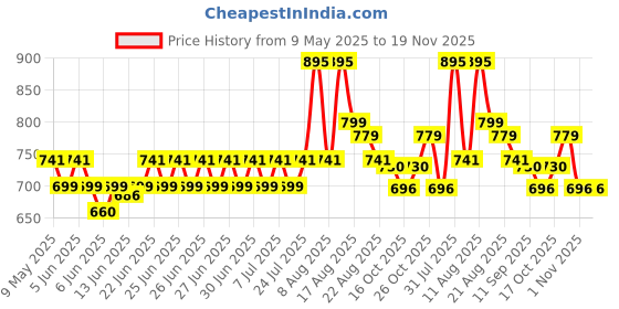 amazon.in lux cott's wool Lux Cottswool Men's Cotton Thermal Set lux cott's wool Price History Graph from 9 May 2025 to 19 Nov 2025