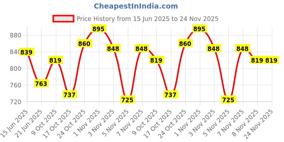 amazon.in lux Cottswool Men's Cotton Thermal Set (COTT_Black_FS_VN_TRO_Set_90) lux Price History Graph from 15 Jun 2025 to 24 Nov 2025