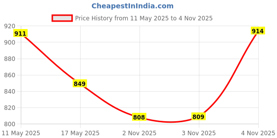 amazon.in lux cott's wool Lux Cottswool Men's High-Neck Thermal Set lux cott's wool Price History Graph from 11 May 2025 to 4 Nov 2025