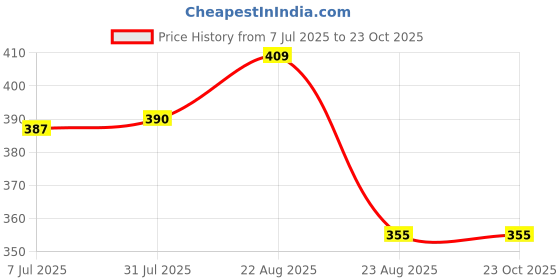 amazon.in lux cott's wool Lux Cottswool Mens Round Neck Thermal Top | Thermal Top for Men | Pack of 1 lux cott's wool Price History Graph from 7 Jul 2025 to 22 Oct 2025