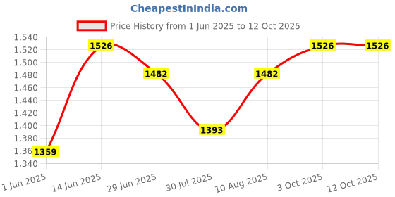 amazon.in lux cott's wool Lux Cottswool Men's Thermal Set Pack of 2 lux cott's wool Price History Graph from 1 Jun 2025 to 12 Oct 2025